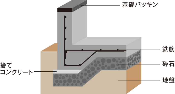 耐震・高耐久を実現する基礎