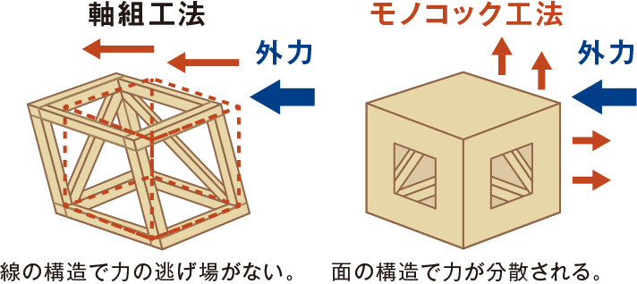 面で空間を支えるモノコック工法